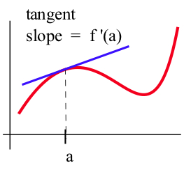 Tangent line